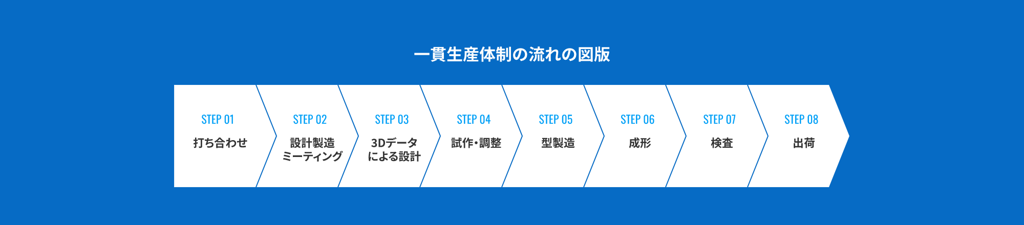 一貫生産体制の流れの図版