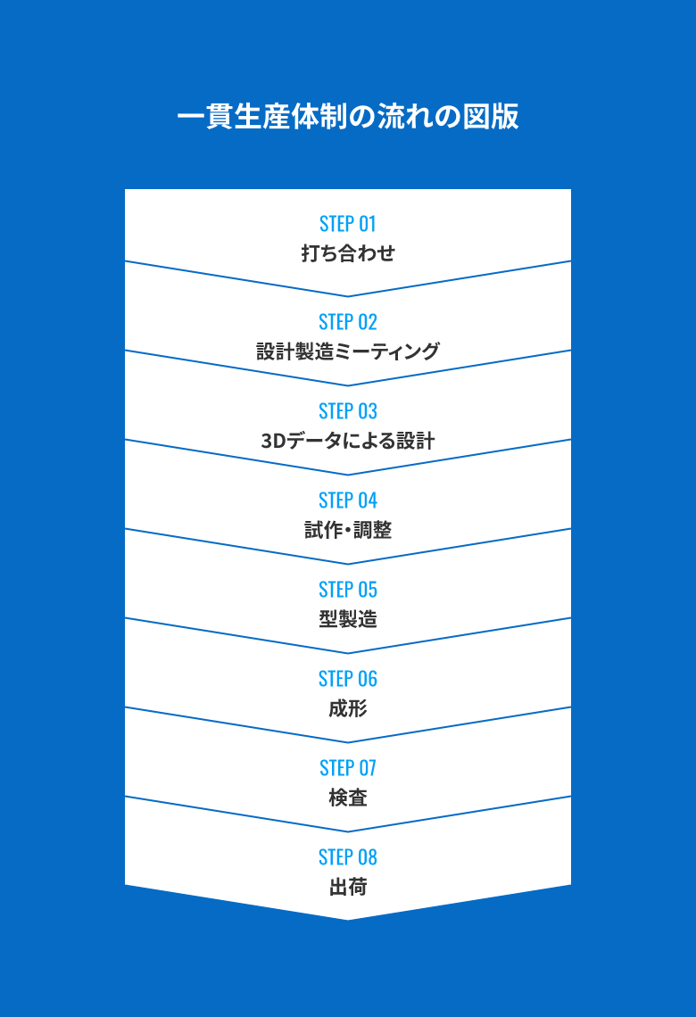 一貫生産体制の流れの図版