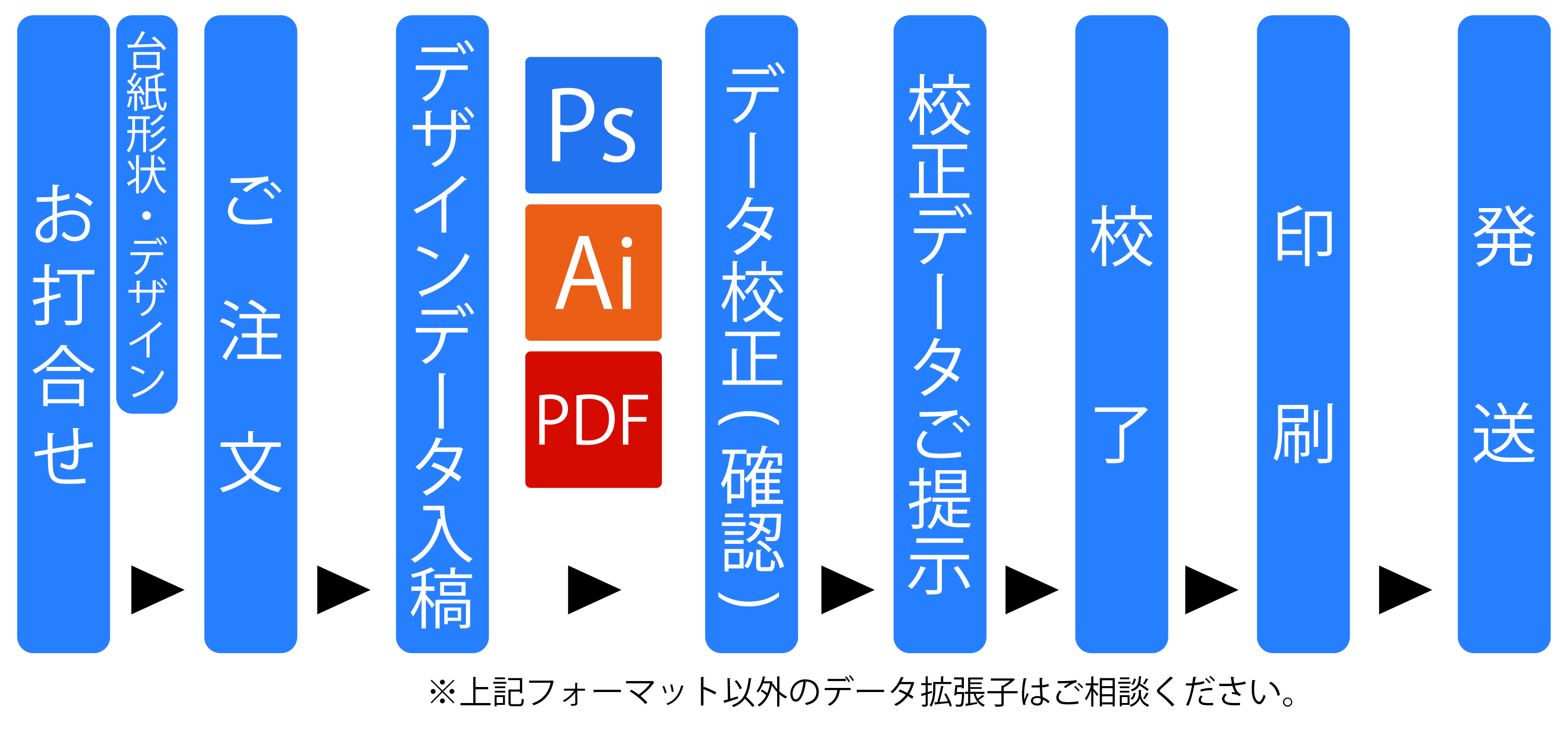 お打合せ（台紙形状・デザイン）→ご注文→デザインデータ入稿（フォトショップ、イラストレーター、PDF）→データ校正（確認）→校正データご提示→校了→印刷→発送　※上記フォーマット以外のデータ拡張子はご相談ください。